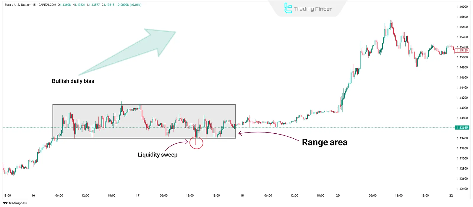 ICT Range Strategy