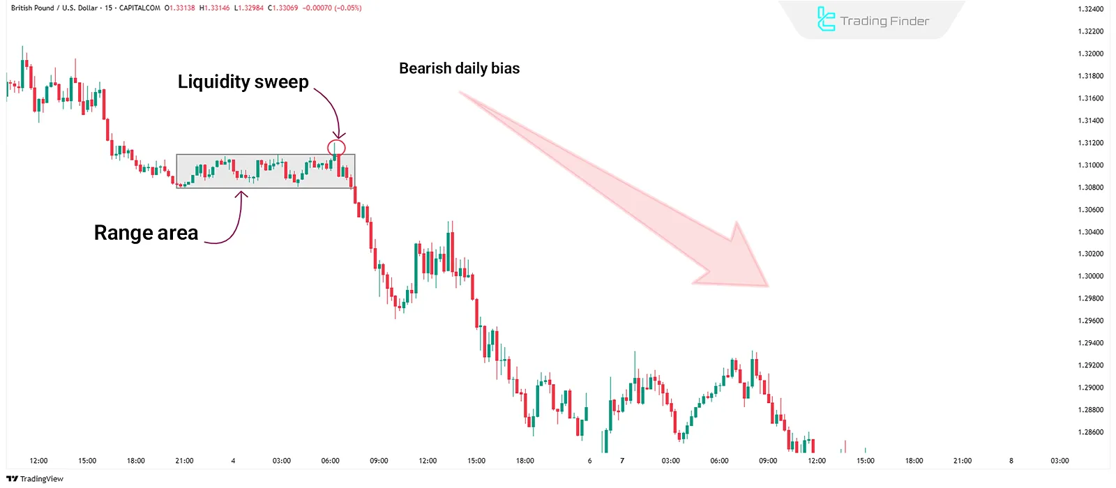 ICT Range Strategy