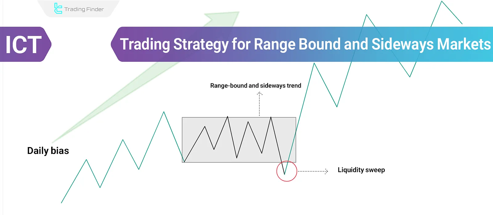 Trading in Range Markets