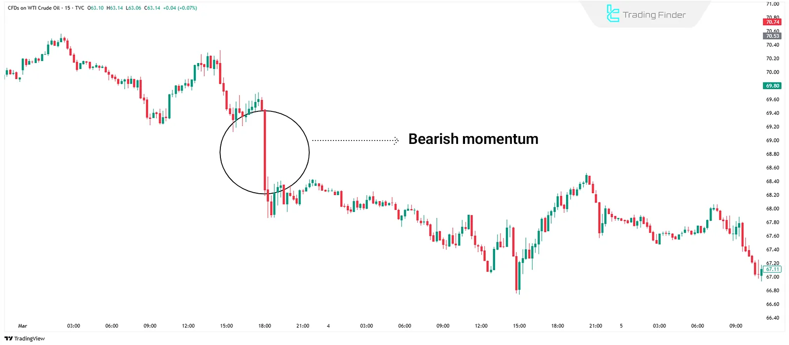 Bearish Momentum