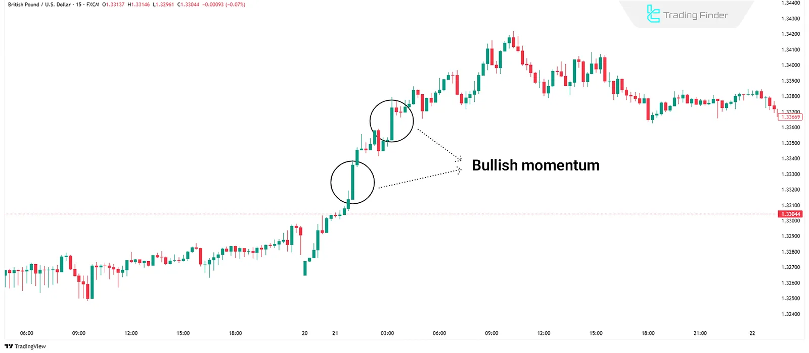 Bullish Momentum