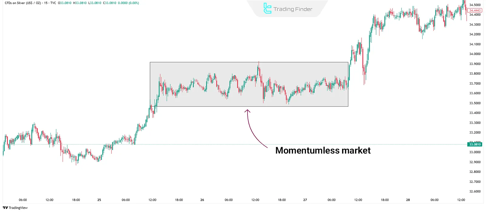 Without Momentum
