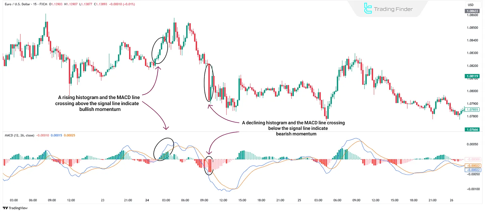 Using Indicators to Detect Market Momentum