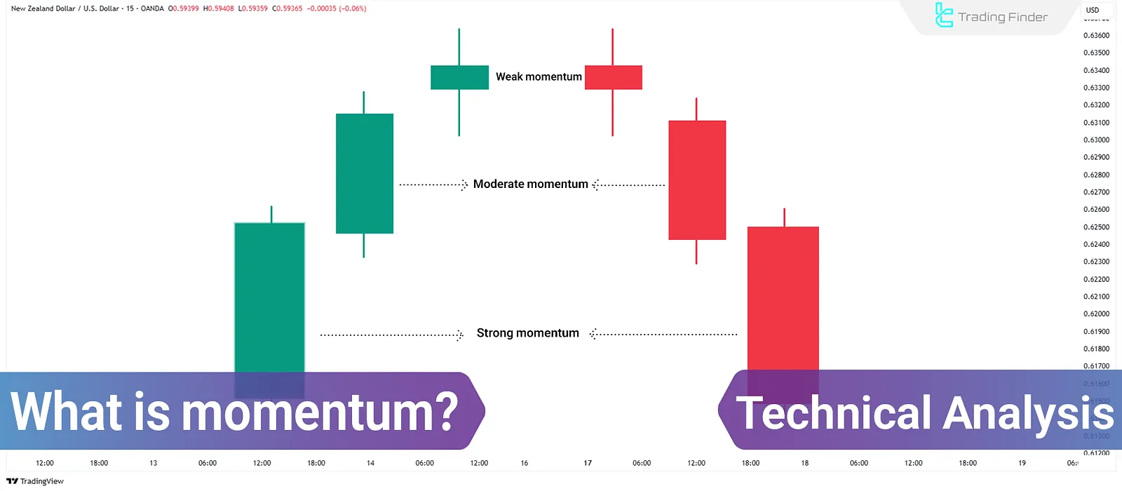 Momentum in Technical Analysis: The Speed and Strength of Price Movement