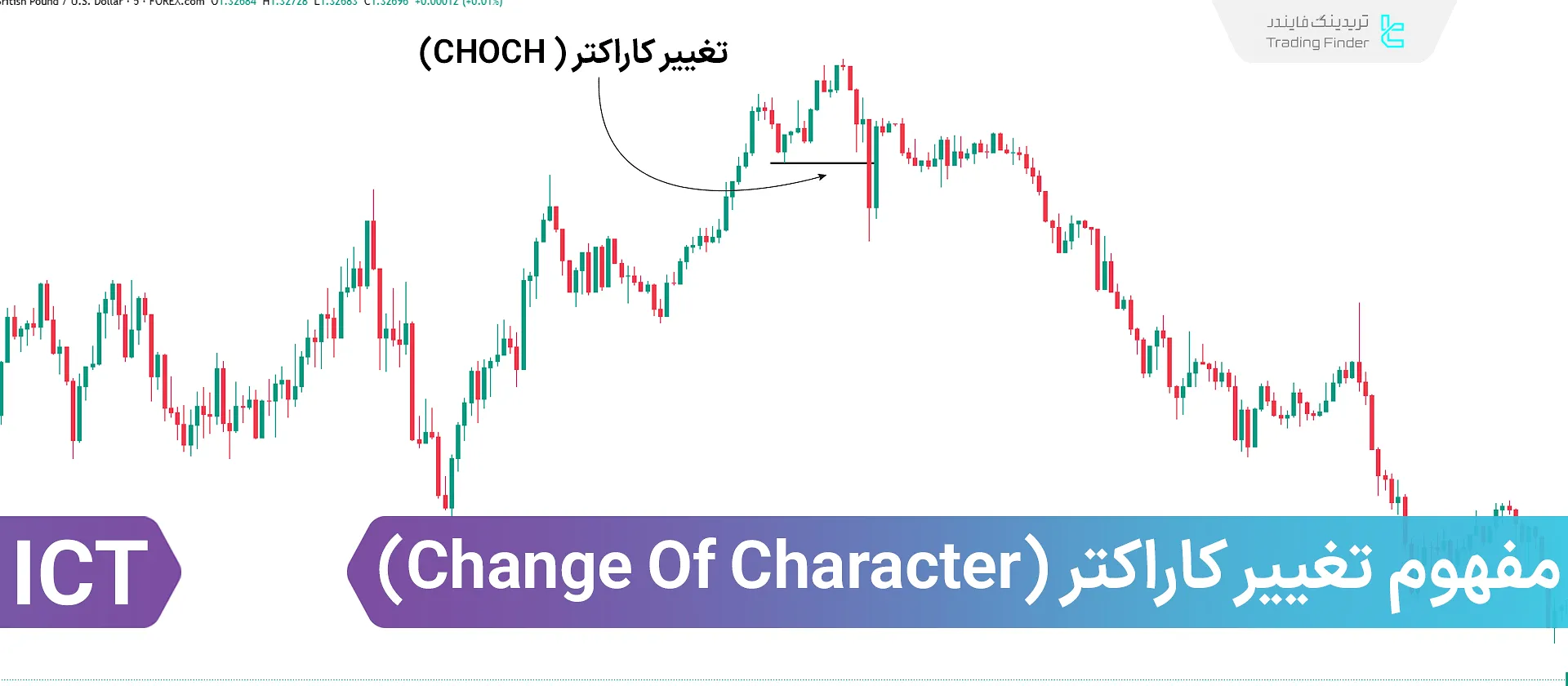 آموزش تغییر کاراکتر (CHOCH) در سبک ICT – بهترین تایم فریم برای شناسایی CHOCH