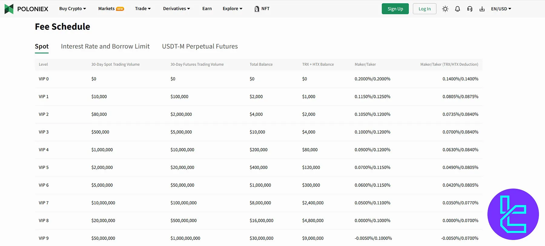 Poloniex VIP Levels