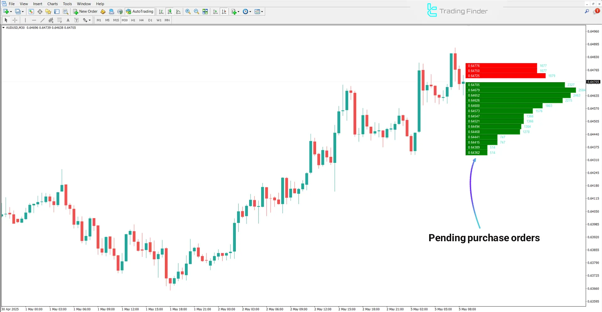 Bullish trend conditions in the Order Book indicator