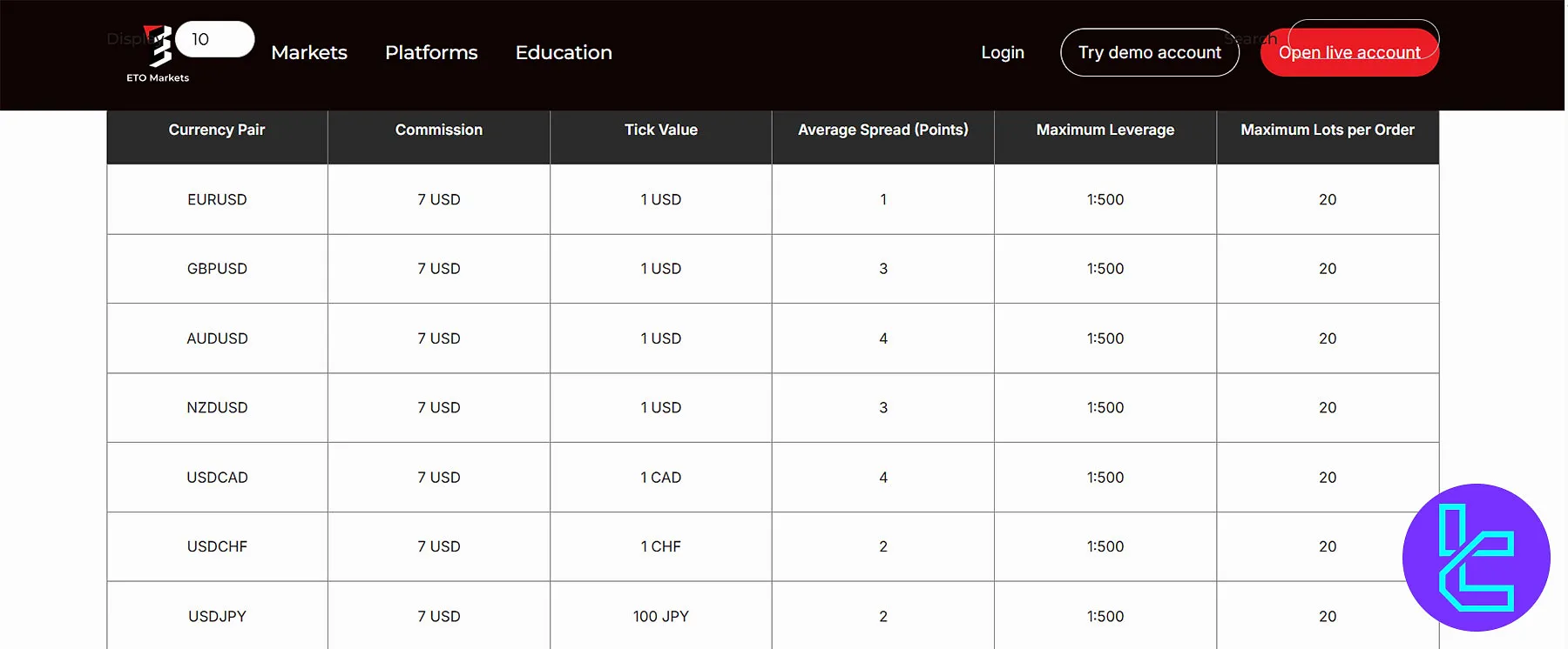 ETO Markets Tradable Assets
