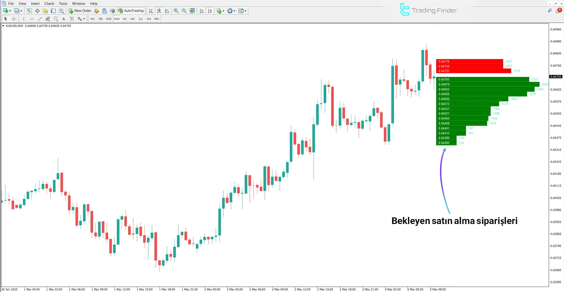 Order Book göstergesinde yükseliş trendi koşulları