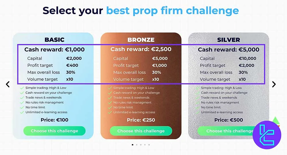 Challenge4Trading Account Plans with Limits