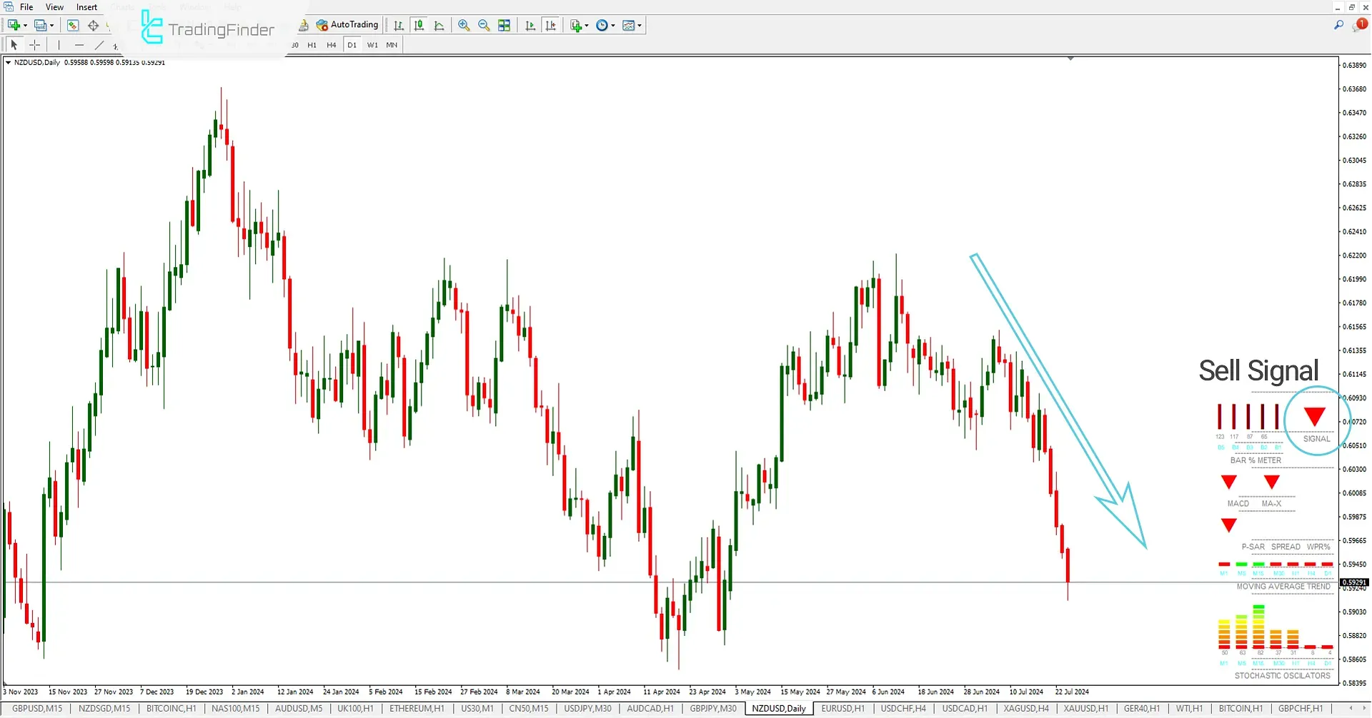 Sell Signal of the MMI Indicator