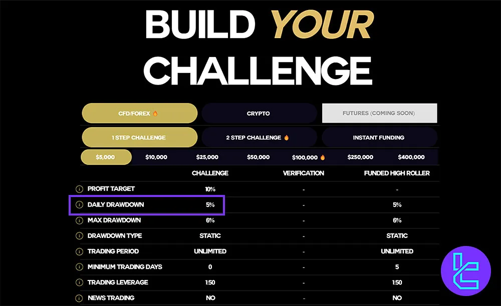 High Roller Funding Challenge Rules