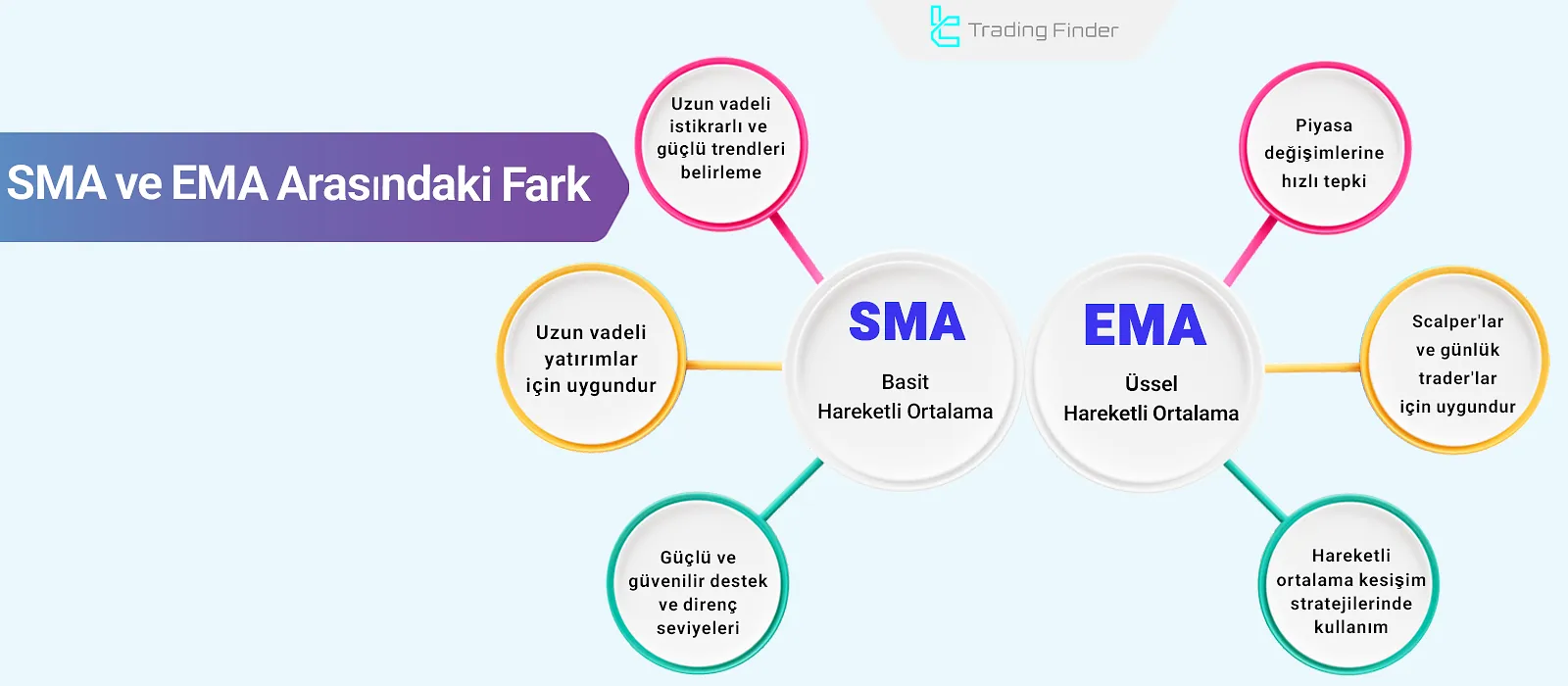 Basit ve Üssel Hareketli Ortalama; Hesaplama + Uygun Zaman Dilimleri