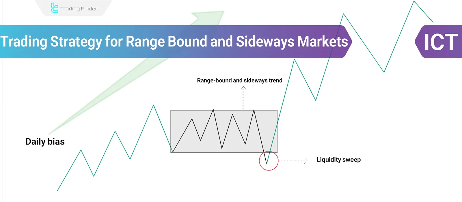 Trading in Range Markets