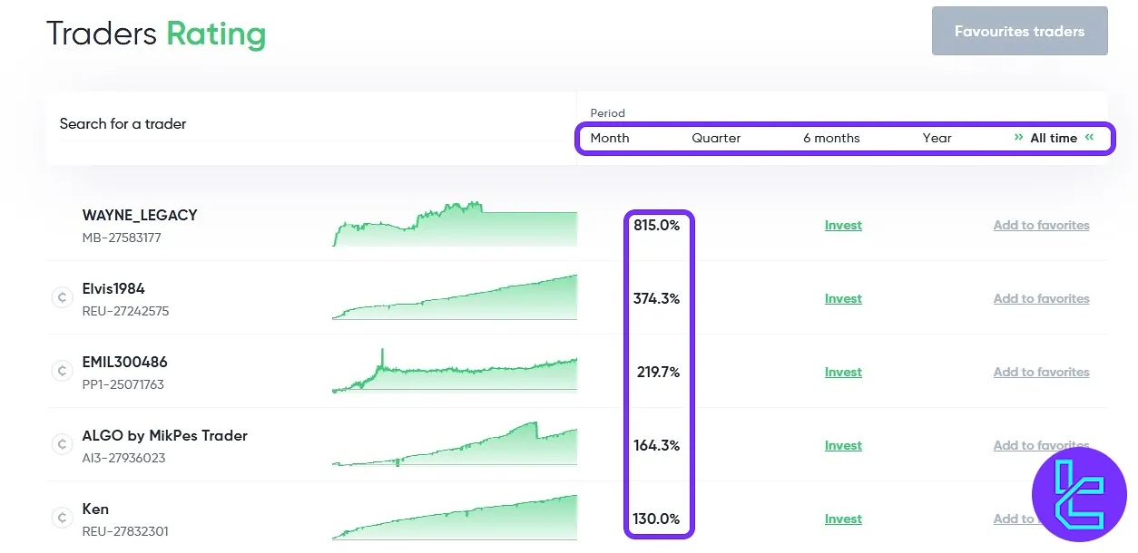 Esperio top mirror trading managers leaderboard and return percentages