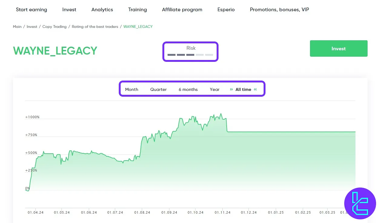 Esperio social trader profile and performance chart