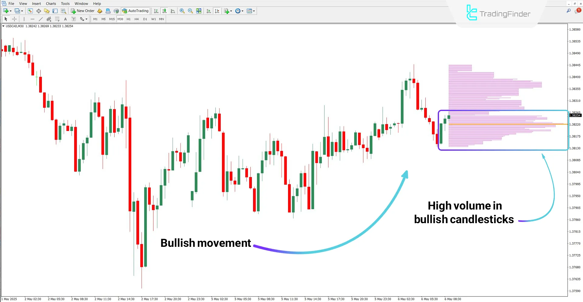 Current Volume Profile Indicator in bullish trend analysis