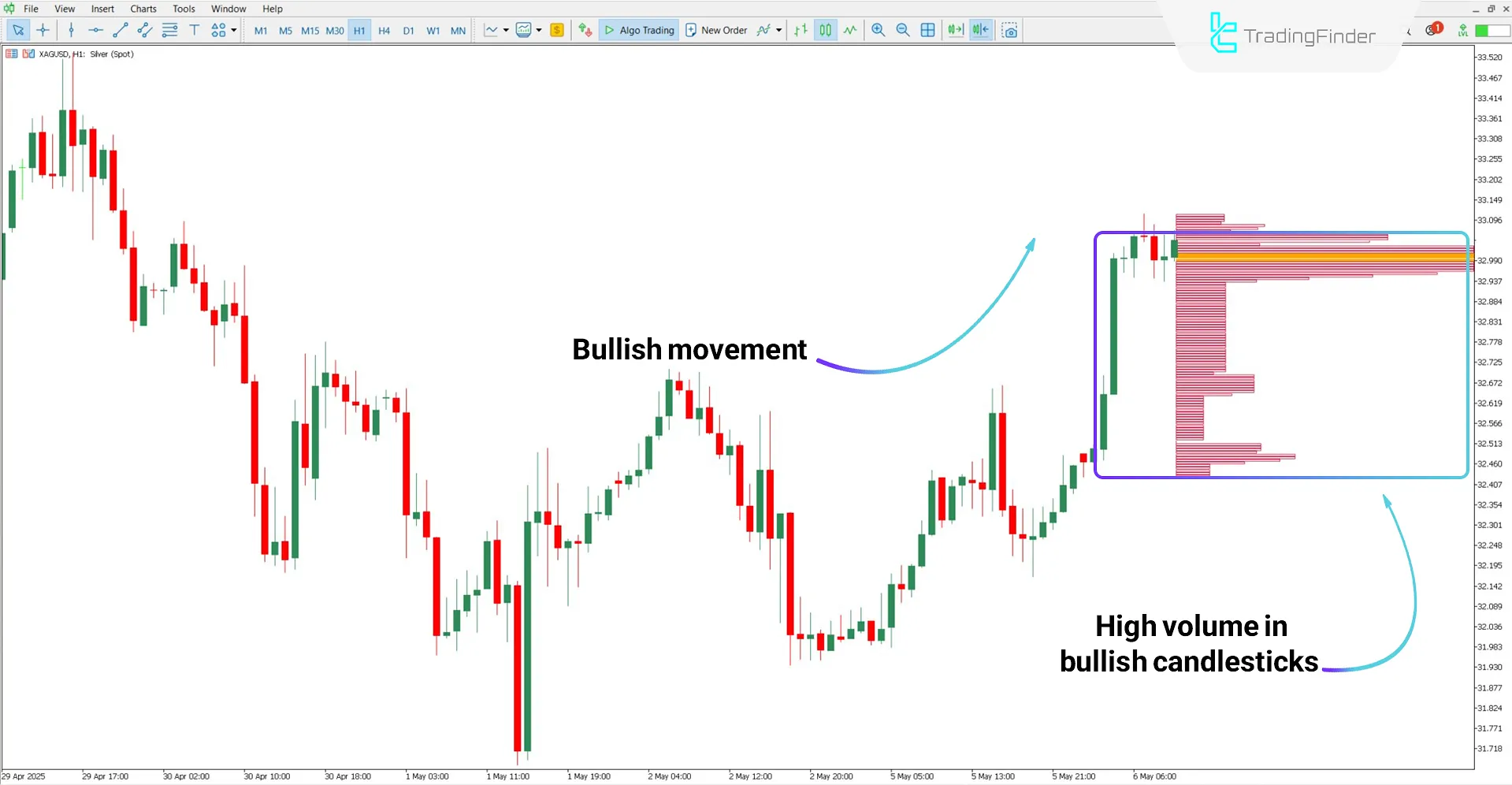 Bullish trend analysis using the Current Volume Profile Indicator