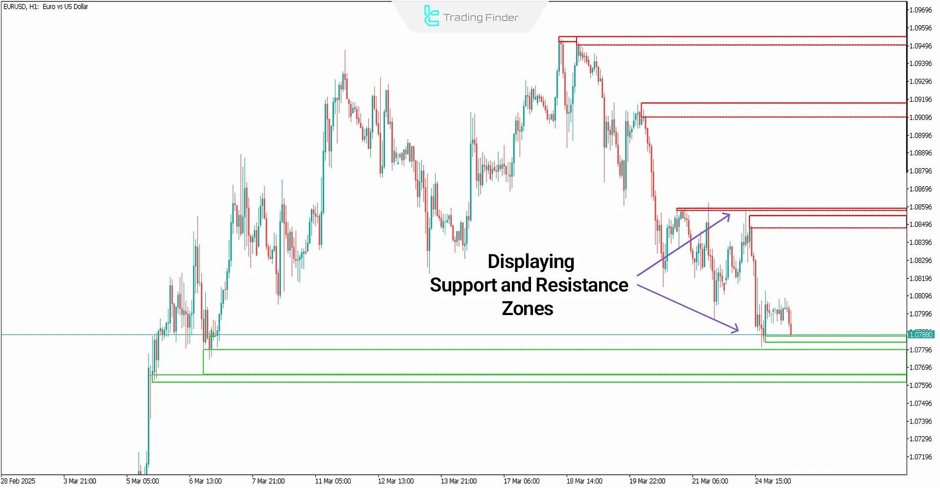 Zone Indicator