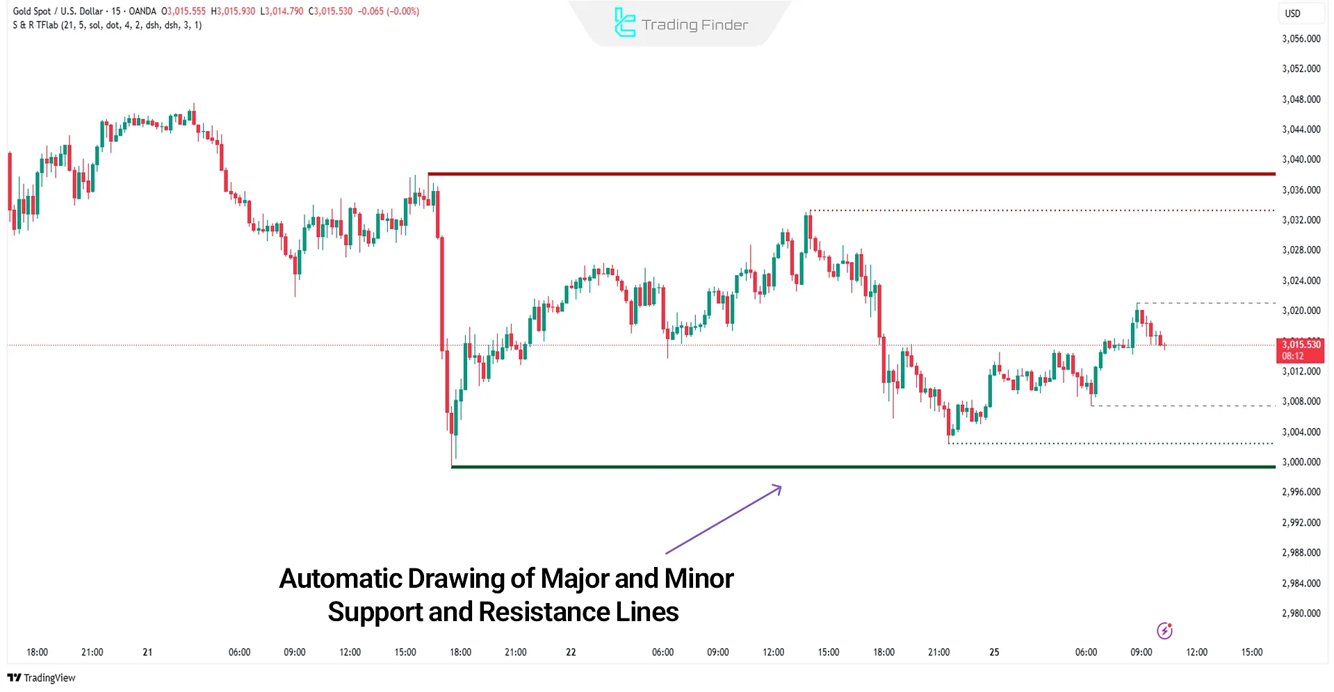 Support Resistance Indicator