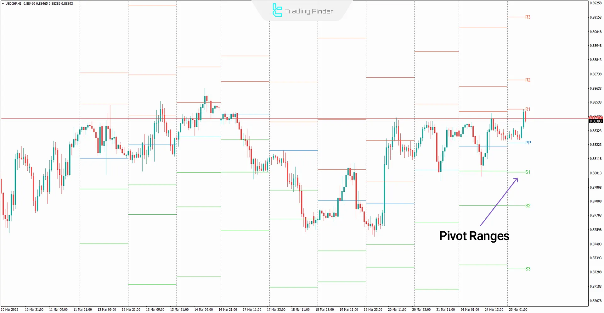 Pivot Point All-in-One Indicator