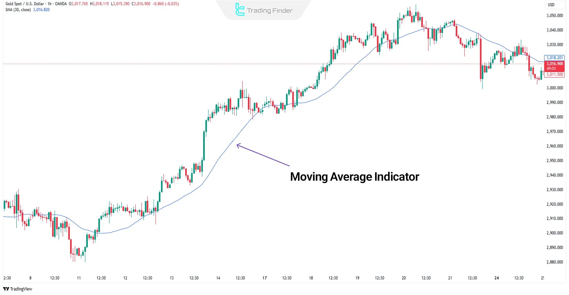 Moving Average Indicator