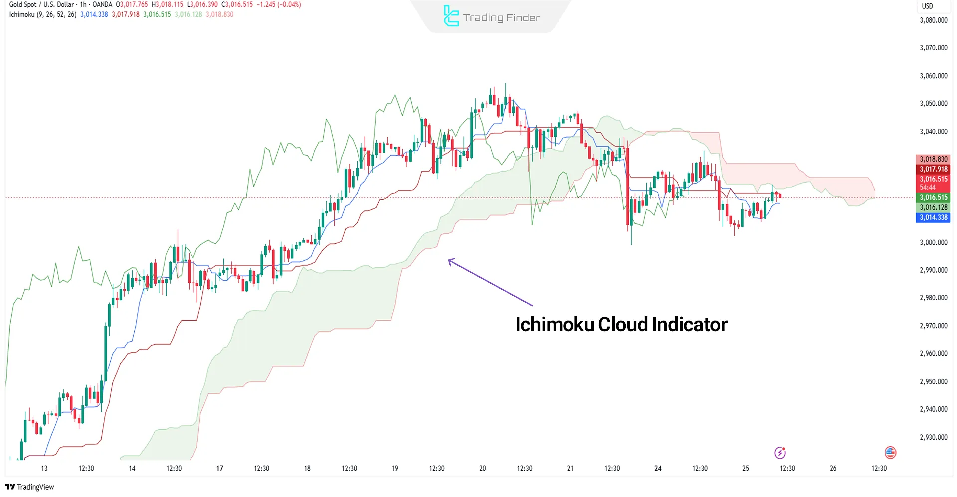 Ichimoku Cloud Indicator