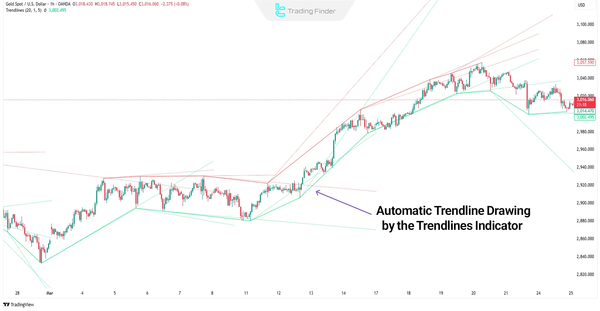 Trendlines Indicator