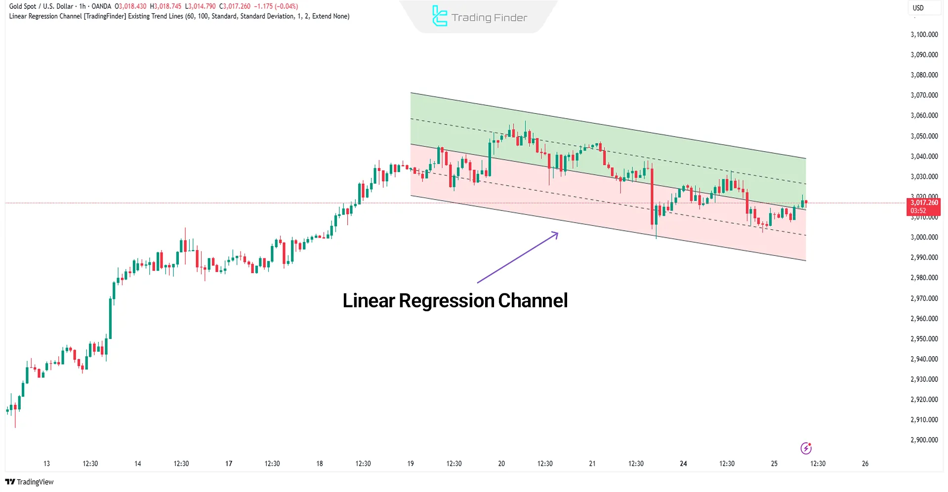 Linear Regression Indicator