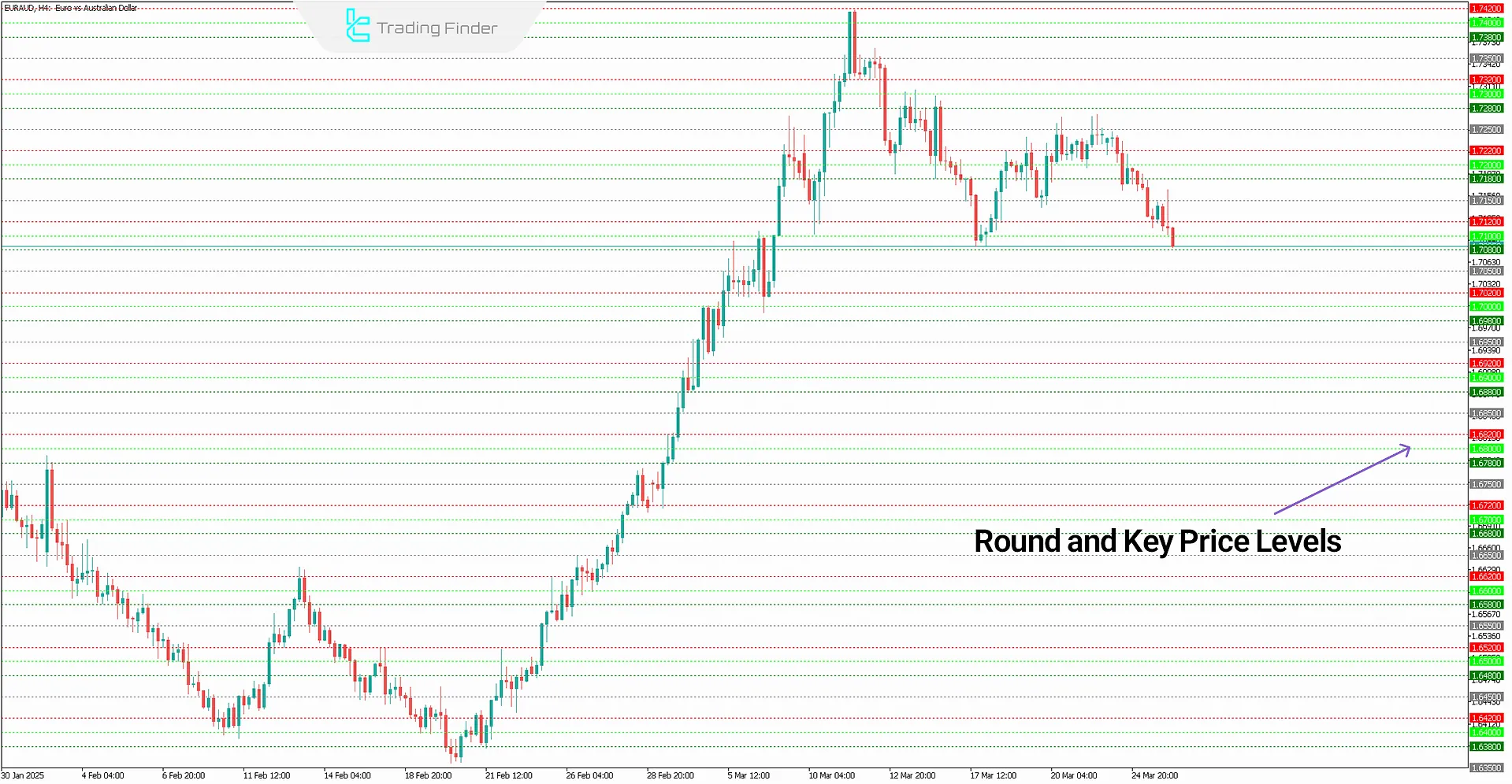Key Price Action Level Indicator