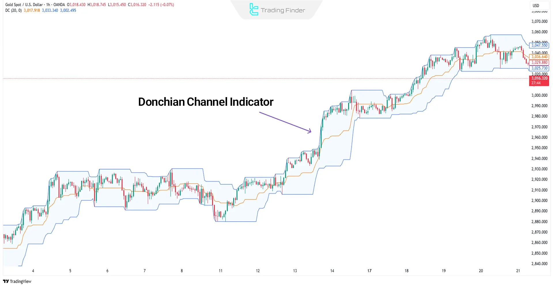 Donchian Channel Indicator