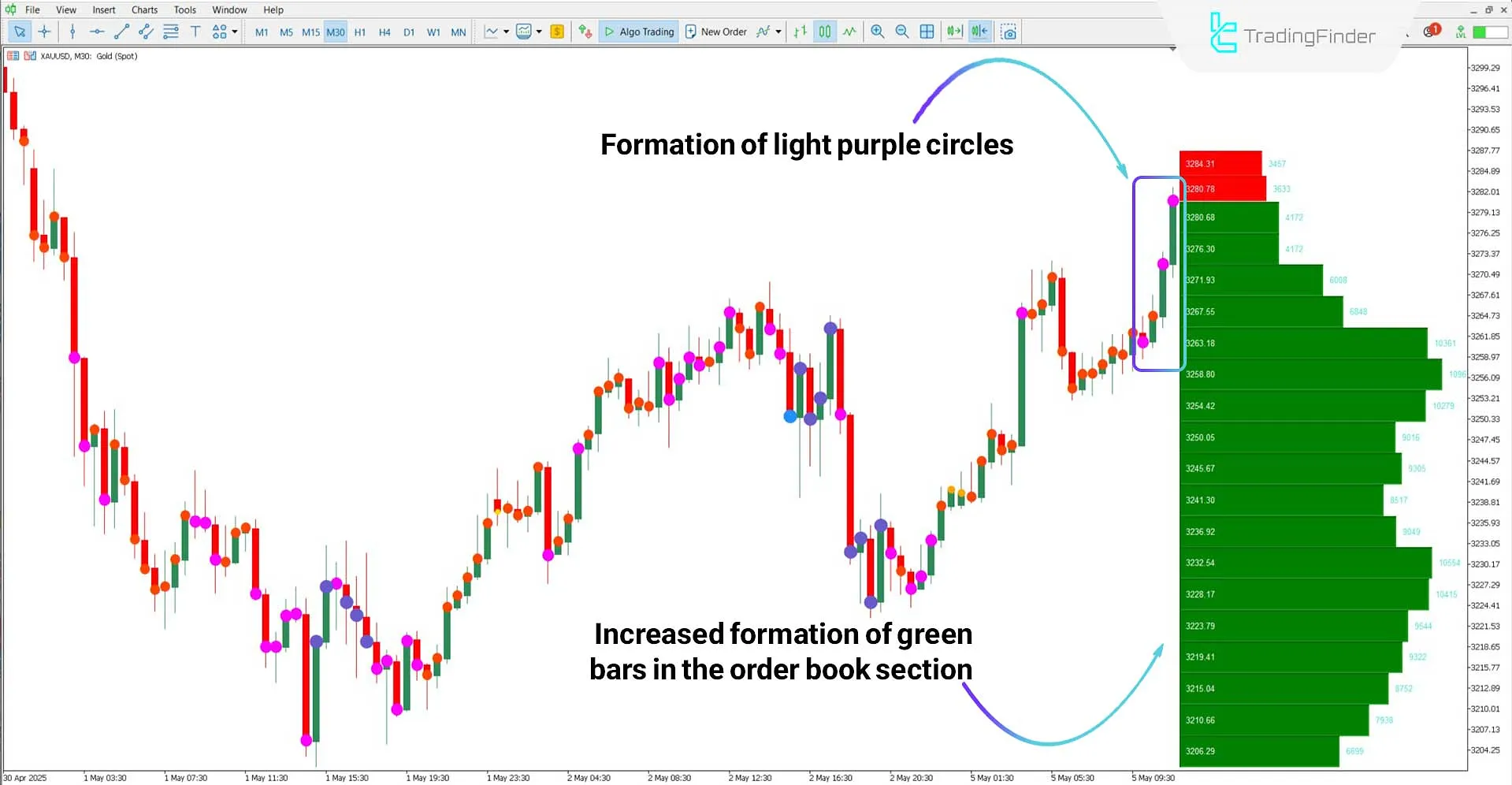 Bullish trend analysis using the Book Map Indicator