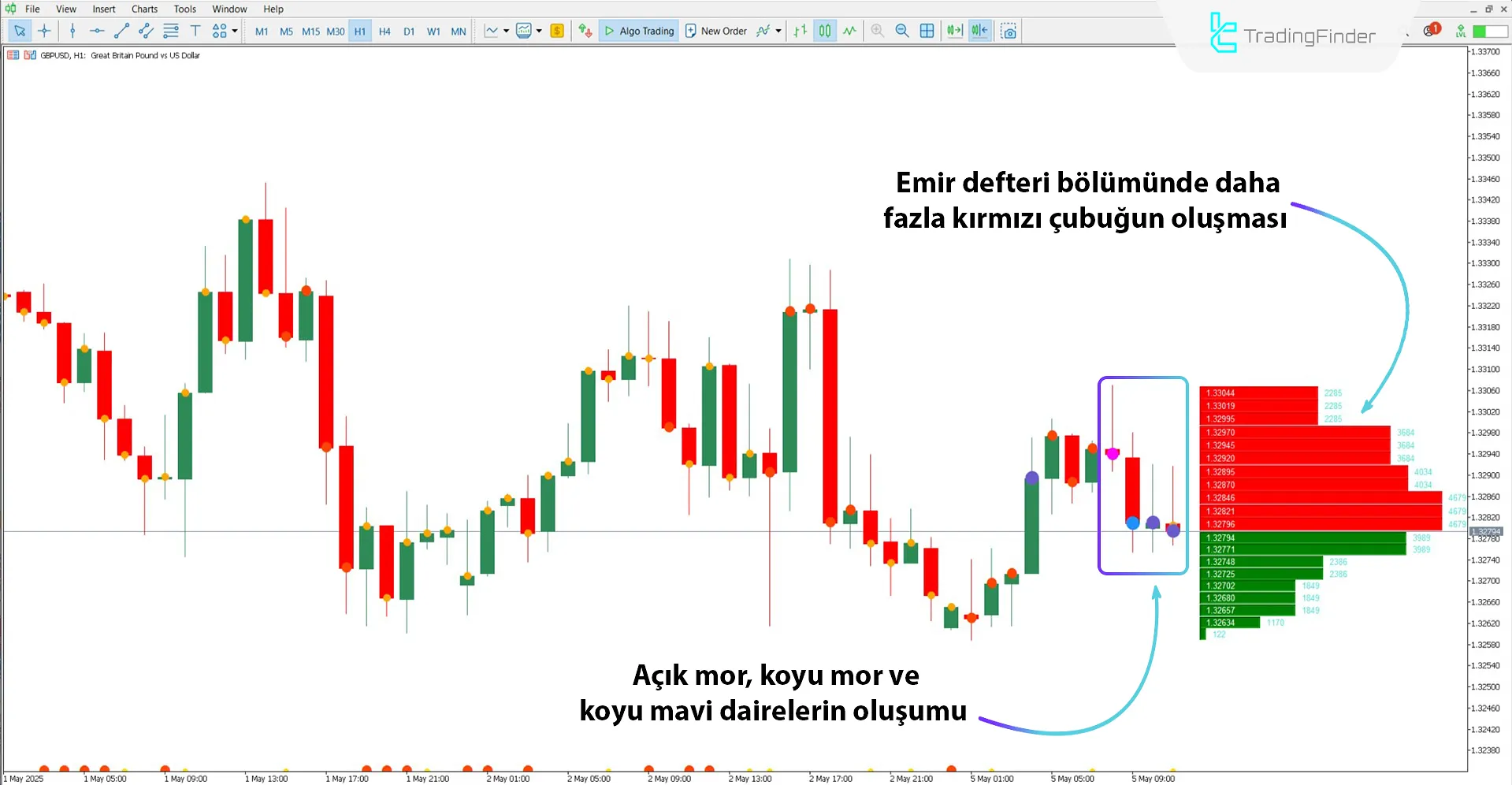 Emir Haritası Göstergesi ile düşüş trendi analizi