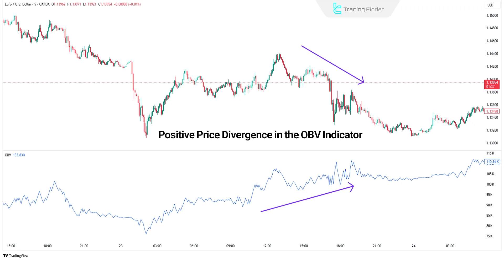 OBV Indicator