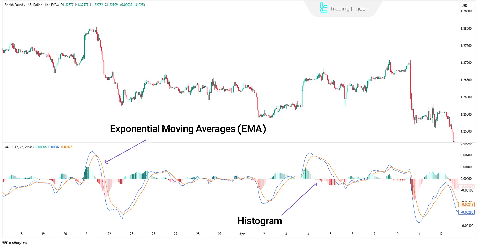 MACD Indicator