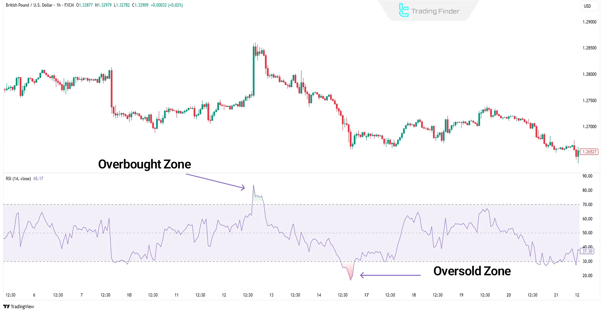 RSI Indicator