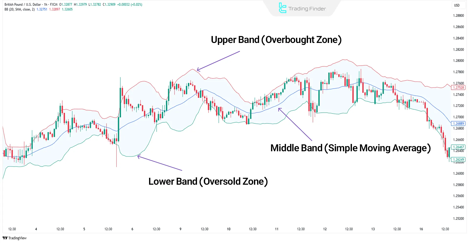 Bollinger Bands Indicator