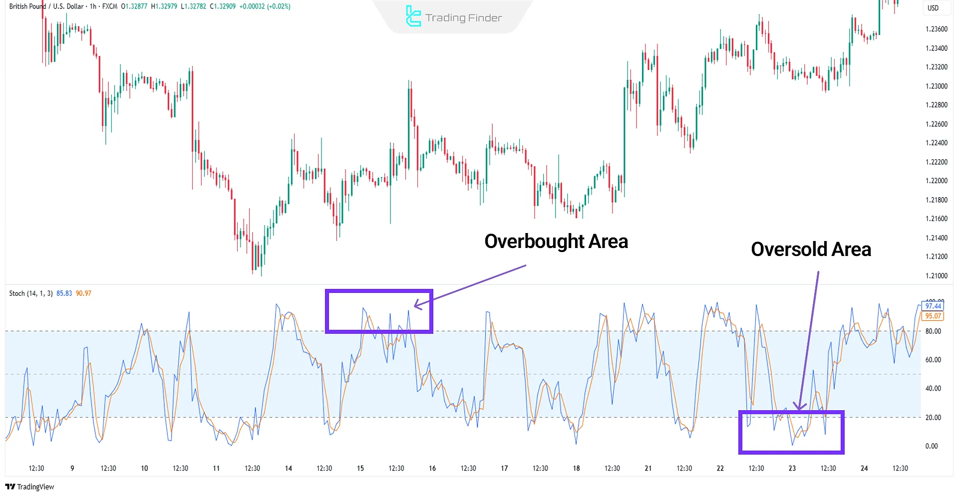 Stochastic Indicator