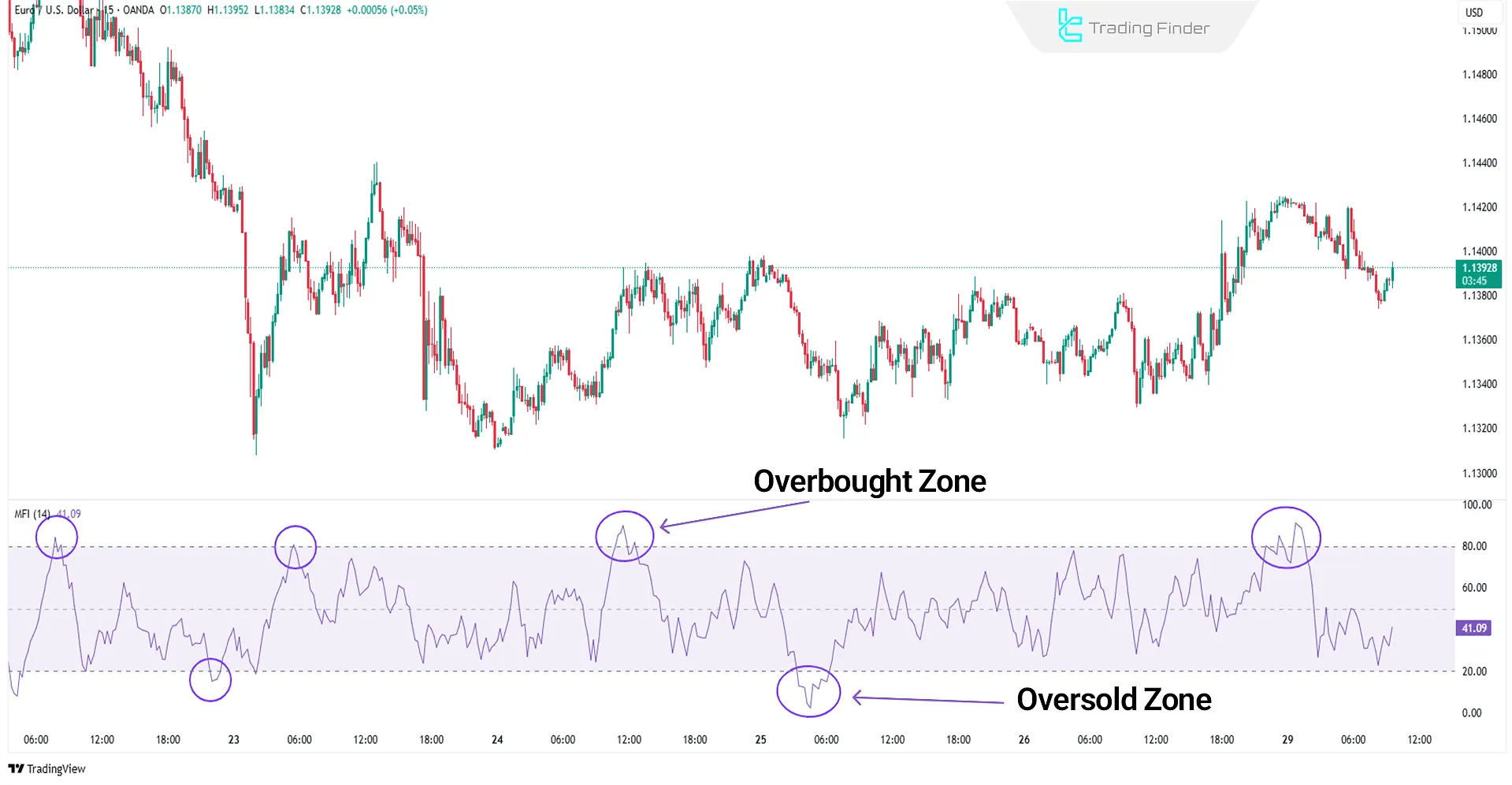 MFI Indicator