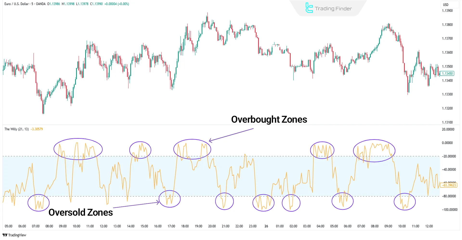 Williams %R Indicator