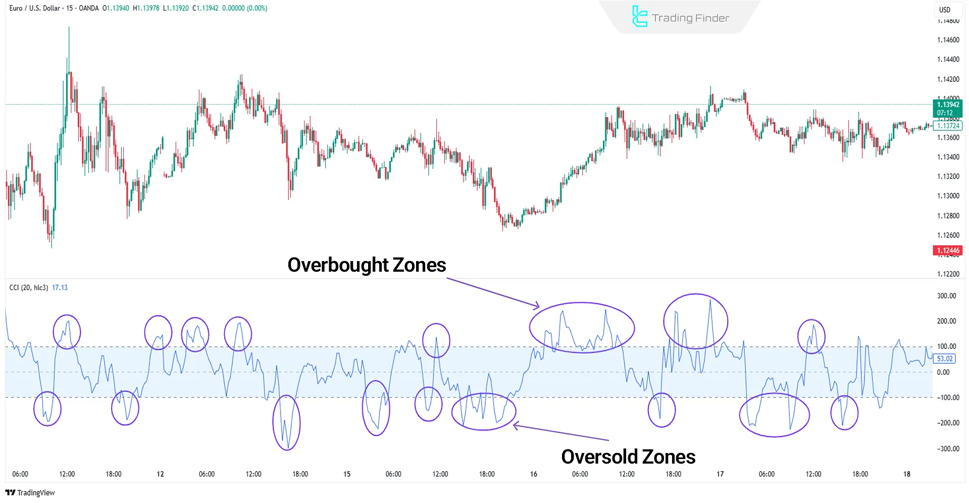 CCI Indicator