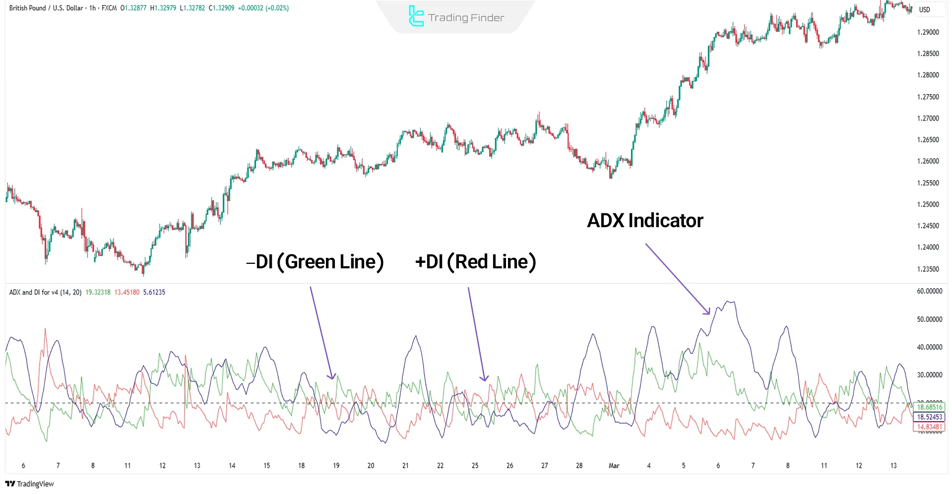 ADX Indicator