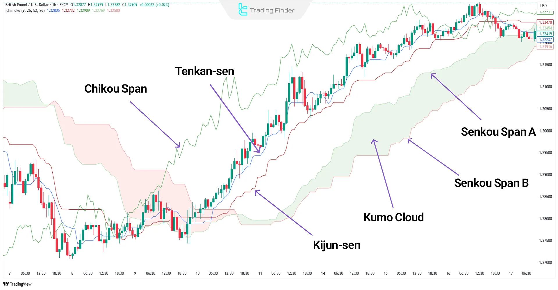 Ichimoku Cloud Indicator