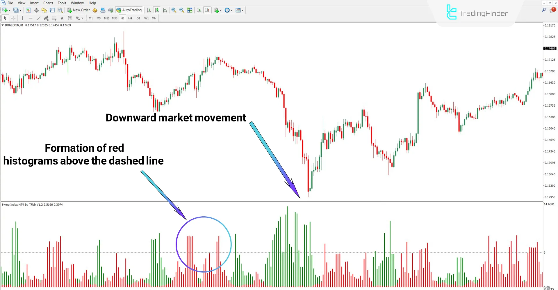Swing Index Indicator in a downtrend
