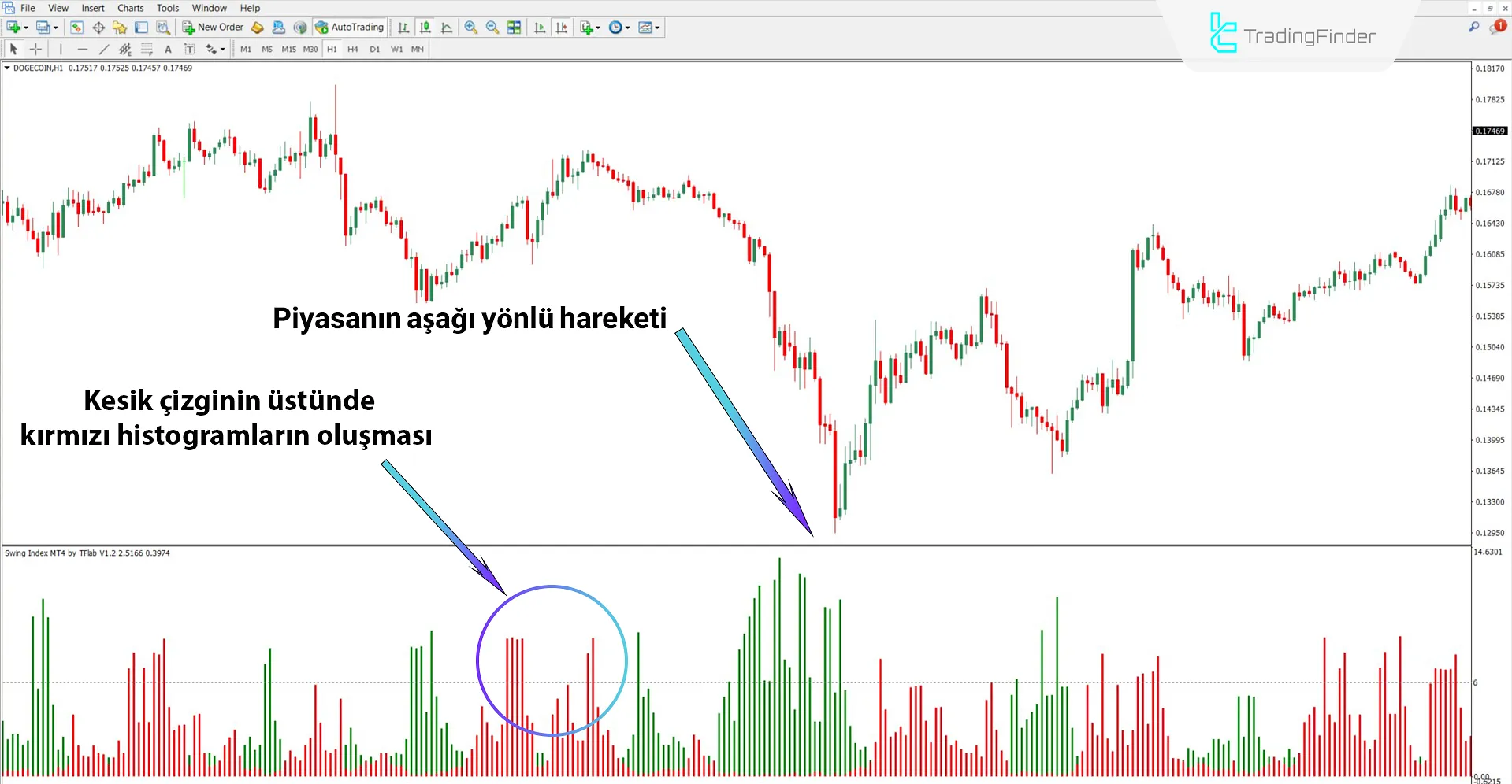 Swing Index Göstergesi düşüş sırasında