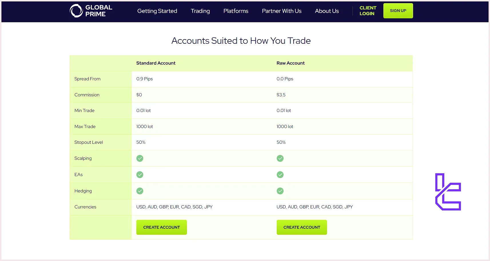 Global Prime Account Types