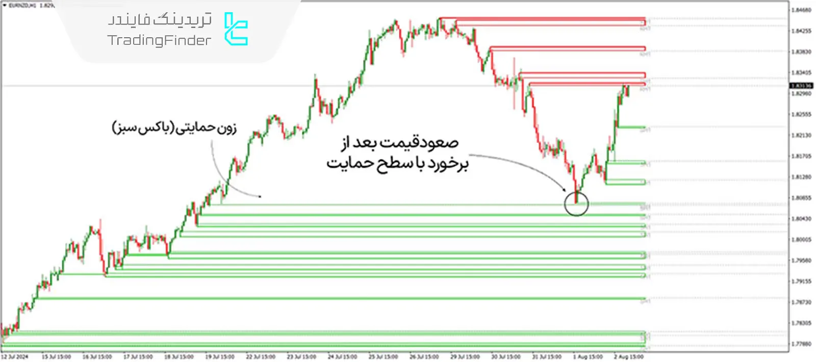 دانلود اندیکاتور زون (Zone Indicator) برای متاتریدر 4 - رایگان - [تریدینگ فایندر] 1