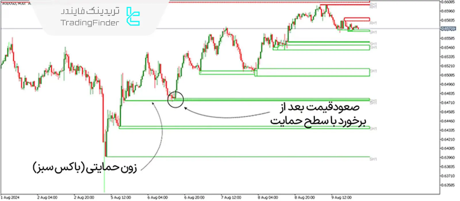 دانلود اندیکاتور زون (Zone Indicator) برای متاتریدر 5 - رایگان - [تریدینگ فایندر] 1