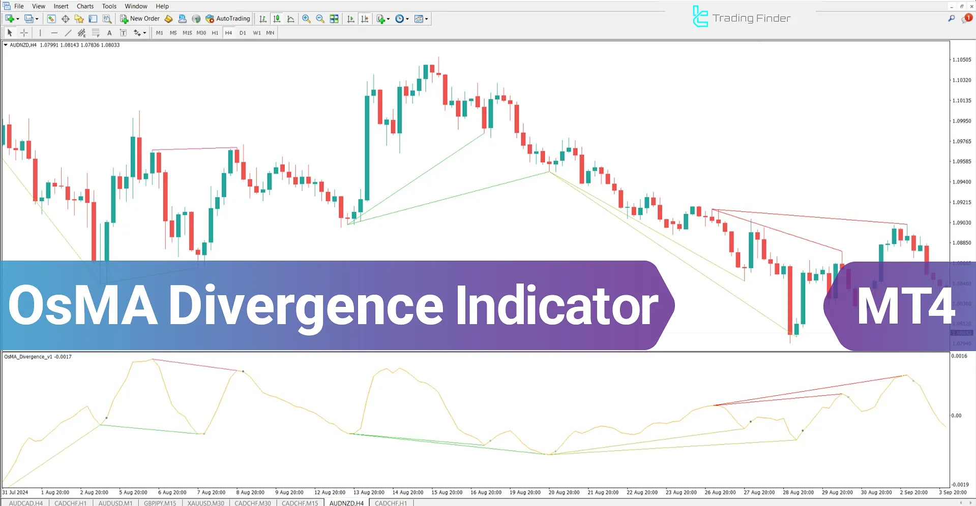 OsMA Divergence Indicator for MetaTrader 4 Download – Free – [TFlab]