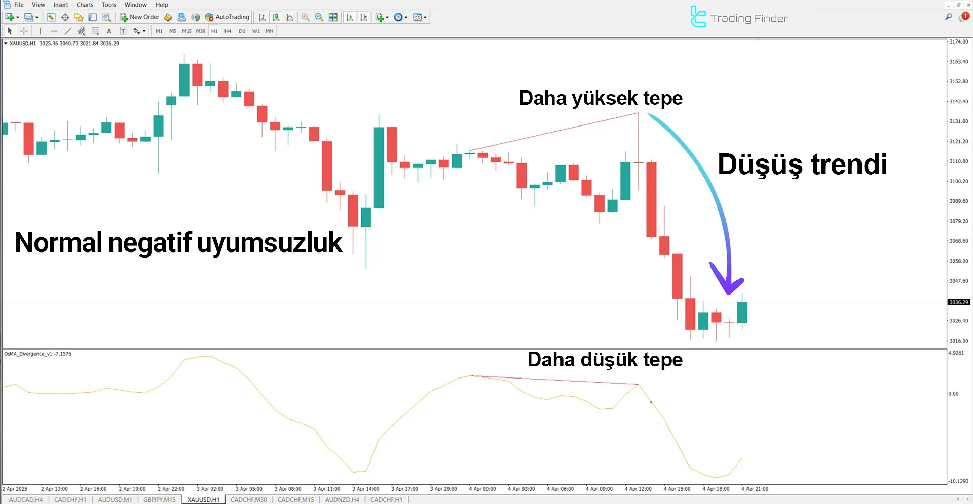 OsMA tarafından doğrulanan altın grafiğinde normal negatif Divergence